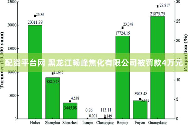 配资平台网 黑龙江畅峰焦化有限公司被罚款4万元