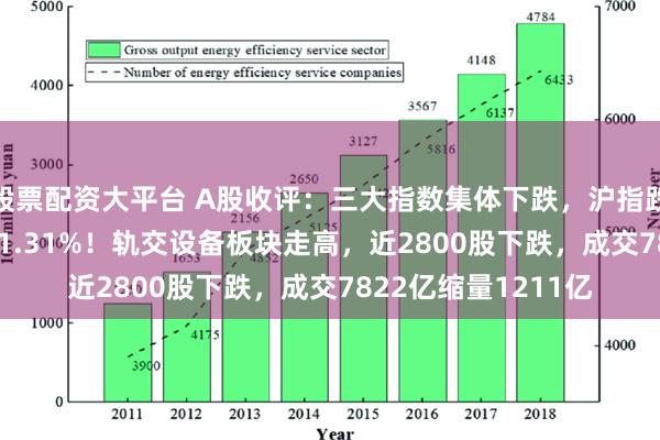 股票配资大平台 A股收评：三大指数集体下跌，沪指跌0.17%创业板指跌1.31%！轨交设备板块走高，近2800股下跌，成交7822亿缩量1211亿