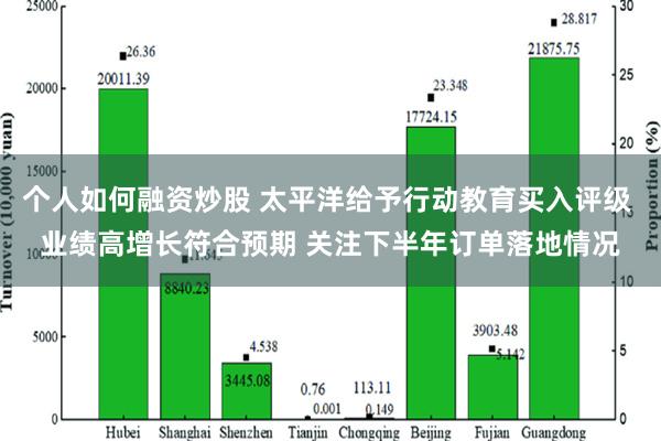 个人如何融资炒股 太平洋给予行动教育买入评级 业绩高增长符合预期 关注下半年订单落地情况